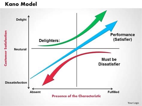 Kano Model Powerpoint Presentation Slide Template PowerPoint Slides