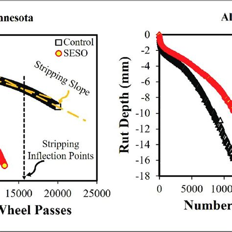 Sample Hamburg Wheel Tracking Test Data Plotted For Asphalt Mixtures