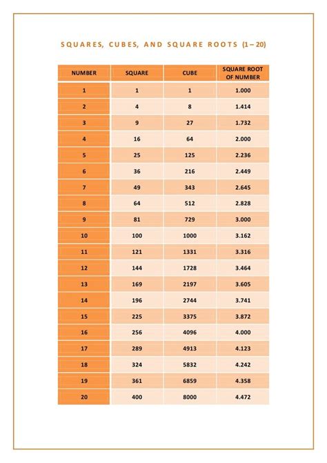 Chart Squares Cubes And Square Roots From Number 1 To 20 Square