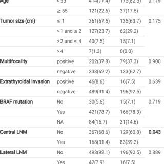 Clinicopathological Features Of 747 PTC Patients With HT Or Without HT