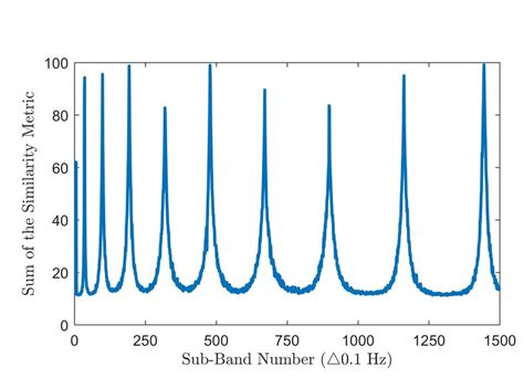 Weighted Angular Similarity For Sinusoidal Sweep Excitation Download Scientific Diagram