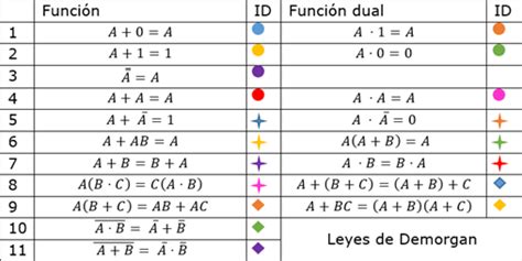 Resoluci N De Funciones L Gicas Por Medio De Lgebra De Boole