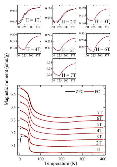 Figure S20 Temperature Dependent Magnetization Zfc And Fc Measures