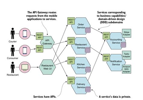 GitHub - learn-co-curriculum/microservices-patterns-chapter-1-2