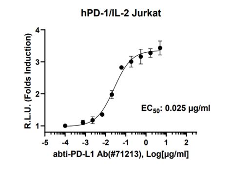 Adcp Bioassay Effector Cell Fc Riia H Variant Nfat Luciferase