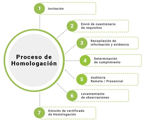 Homologación de proveedores IVACU