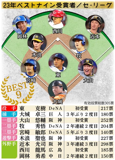 【ベストナイン】オリックス最多5人、山本由伸満票に1票届かず 阪神3人 西武とヤクルト0人 プロ野球写真ニュース 日刊スポーツ