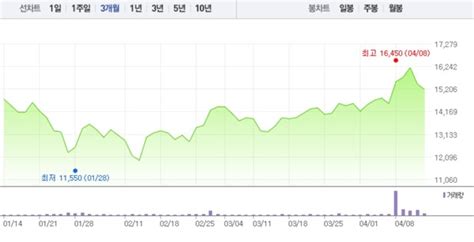 코스모신소재·코스모화학 모두 상승특히 코스모신소재 4만5000원선 유지