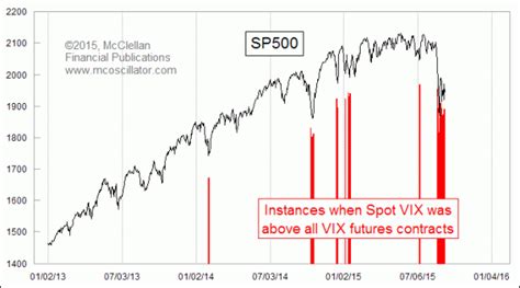 VIX Above All of Its Futures Contracts - Free Weekly Technical Analysis ...