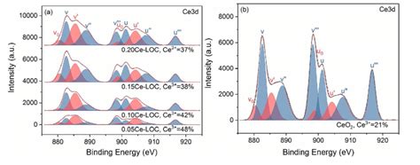 Fitting Of Core Level Ce D Xps Profiles Of A The Series Of Ce La