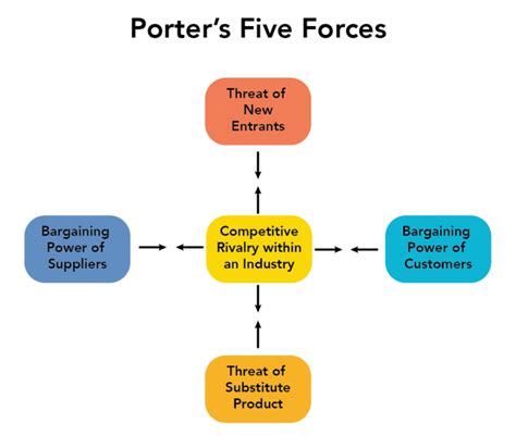 Porter S Forces Explained Easy