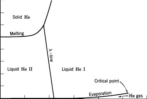 1 Phase Diagram Of 4 He From London 40 Download Scientific Diagram