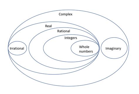 Venn Diagram Of Number System Venn Diagram