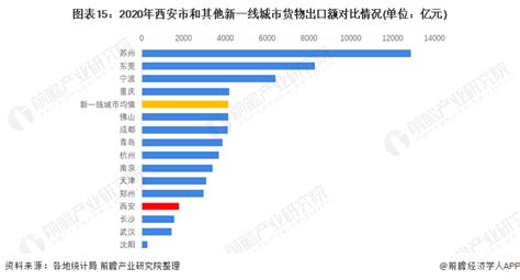 收藏！一文读懂2022年西安市发展现状经济篇 开发区中高新区独占鳌头行业研究报告 前瞻网