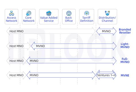 Mobile Virtual Network Operator Mvno Solution Iplook Technologies