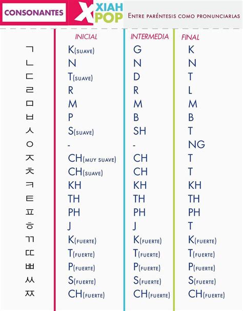 Lección 2 Consonantes en en coreano Aprende Coreano Amino Amino