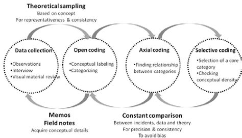 Data Analysis Procedure Of Grounded Theory Method Download Scientific Diagram