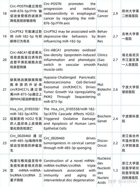 Circrna研究汇总丨20240325 20240331 知乎