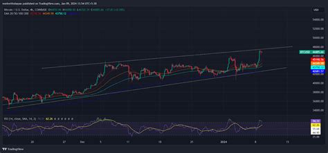 Bitcoins Net Unrealized Profit Reaches Year High As Btc Price Hits