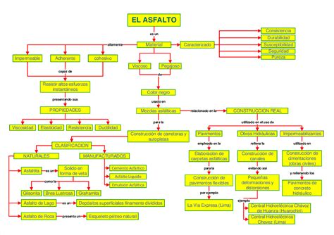 Mapa Conceptual El Asfalto El Asfalto Material Es Un Viscoso Pegajoso