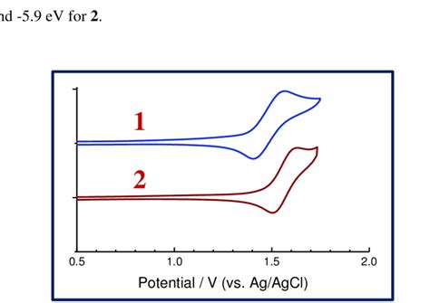 Cyclic Voltammograms Of 1 And 2 Recorded In Dichloromethane Download