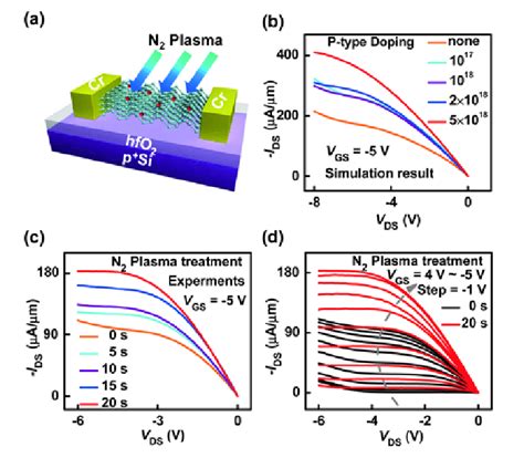 Doping Effect On The Output Characteristics Of The Bp Fet A