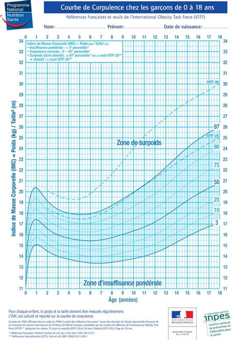 Courbes De Croissance Poids Et Taille Des Enfants De 0 18 Ans