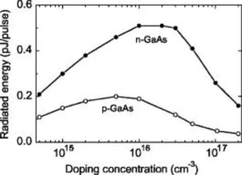 Thz Energy Radiated From N Doped Filled Circles And P Doped Download Scientific Diagram