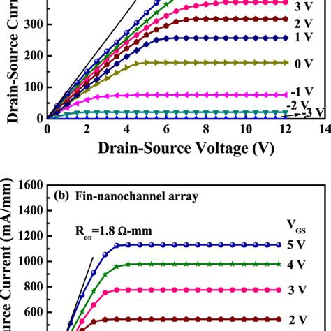 Typical Gate Source Current Gate Source Voltage Characteristics Of Download Scientific Diagram