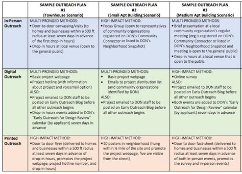 Sample Community Engagement Plans | The Urbanist