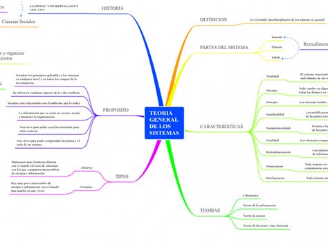 Teoria General De Los Sistemas Mind Map