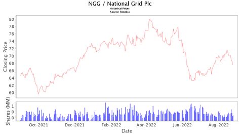 ngg stock price  news national grid plc stock price quote