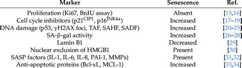 Markers of cellular senescence. | Download Scientific Diagram