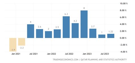 Catar Pib Tasa De Crecimiento Anual 2009 2022 Datos 2023 2024