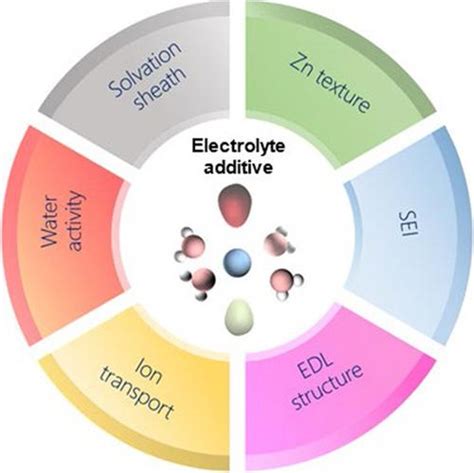 Roles Of Electrolyte Additive In Zn Chemistry