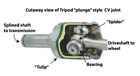 What Is A CV Joint And How Does It Work Ricks Free Auto Repair