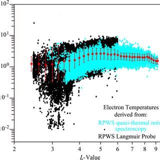 A Meridional Plot Showing The Distribution Of The RPWS Electron Density