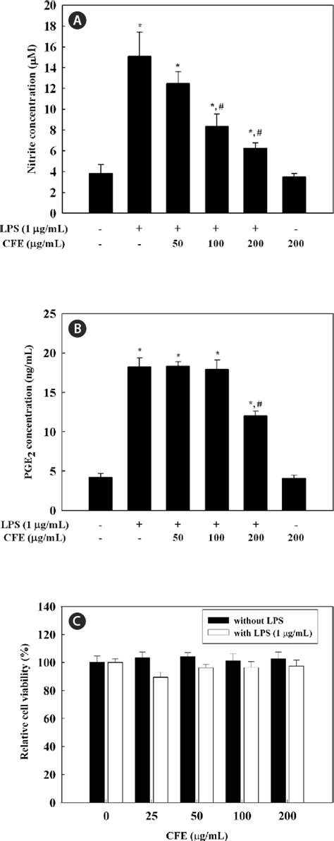 Figure 1 From Anti Inflammatory Effects Of Ethanolic Extracts From