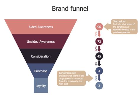 Funnel Diagrams Solution