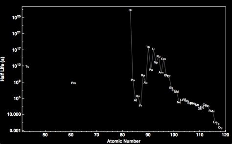 Half Life For All The Elements In The Periodic Table