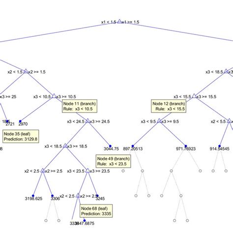 10 Of 30 Level Pruned Regression Decision Tree Download Scientific Diagram