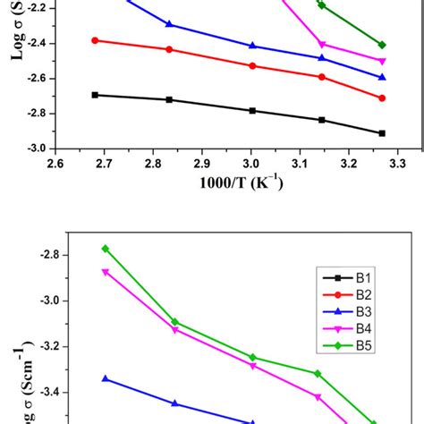 Temperature Dependent Ionic Conductivity Of P Vdc Co An Liclo With