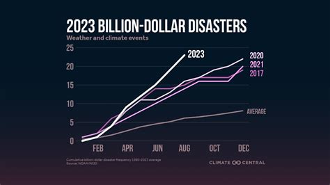 U S Breaks All Time Record For Billion Dollar Disasters Wltx