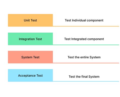 Levels of Testing: A Complete Approach to Quality Assurance