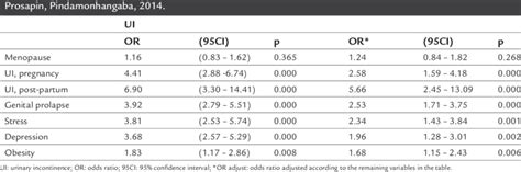 Logistic Regression Model Between Urinary Incontinence And The