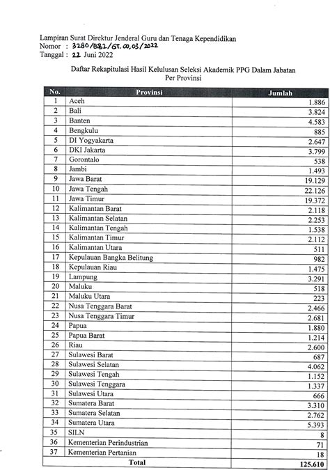 Pengumuman Hasil Seleksi Akademik Ppg Dalam Jabatan Tahun Smp