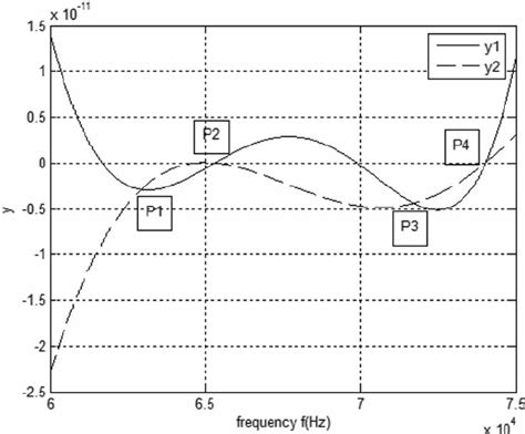 Intersection Points Of The Two Curves Download Scientific Diagram