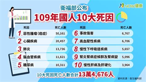 國人10大死因癌症蟬聯39年首位！ 癌症死亡時鐘慢3秒 Now健康｜健康數位內容第一品牌！