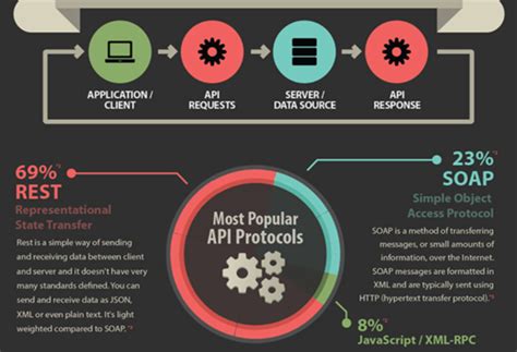 Top Api Integration And Management Trends For 2023 Merehead