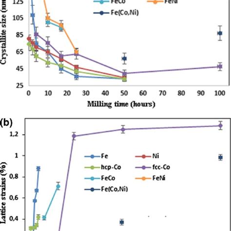 Lattice Parameter Variations In Fe Fe Ni Fe Co And Fe Coni Against